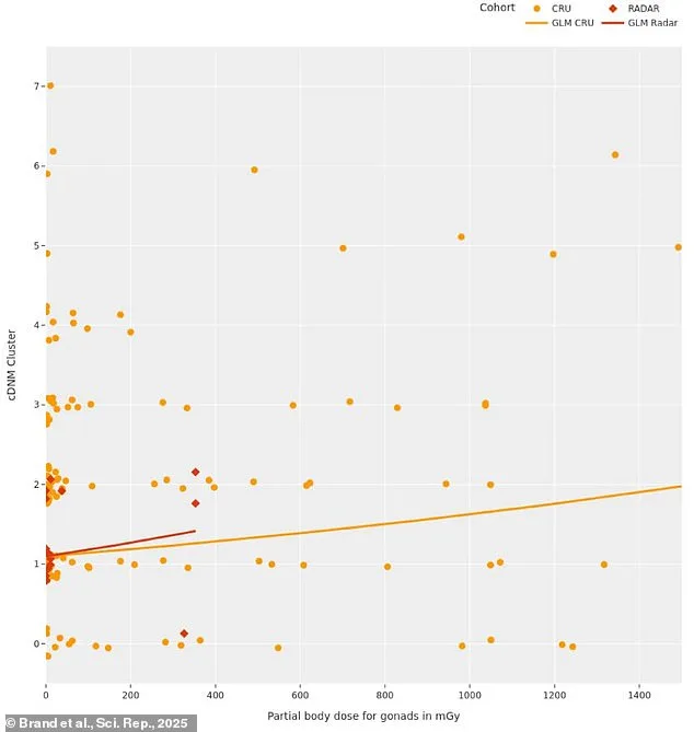 Four Decades Later: New Study Reveals Genetic Mutations in Chernobyl Cleanup Workers' Offspring