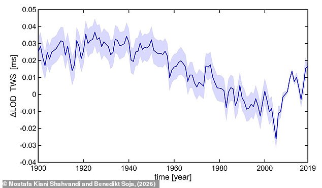 Earth's Days Are Stretching Due to Climate-Driven Shifts in Rotation