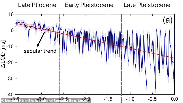 Earth's Days Are Stretching Due to Climate-Driven Shifts in Rotation