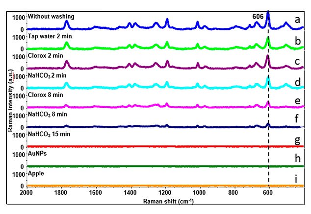 Breakthrough Study Shows Baking Soda Outperforms Commercial Cleaners in Eliminating Pesticides from Produce