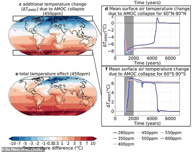 AMOC Collapse Could Unleash Deep Ocean Carbon, Amplifying Global Warming Despite Cooling