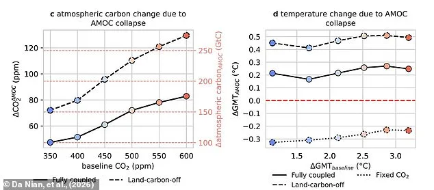 AMOC Collapse Could Unleash Deep Ocean Carbon, Amplifying Global Warming Despite Cooling