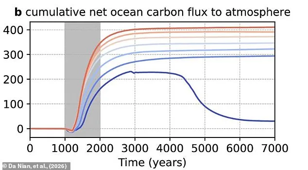 AMOC Collapse Could Unleash Deep Ocean Carbon, Amplifying Global Warming Despite Cooling