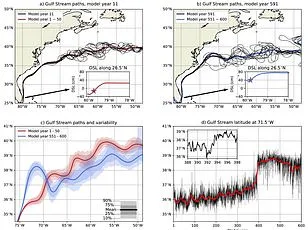 AMOC Collapse Could Unleash Deep Ocean Carbon, Amplifying Global Warming Despite Cooling