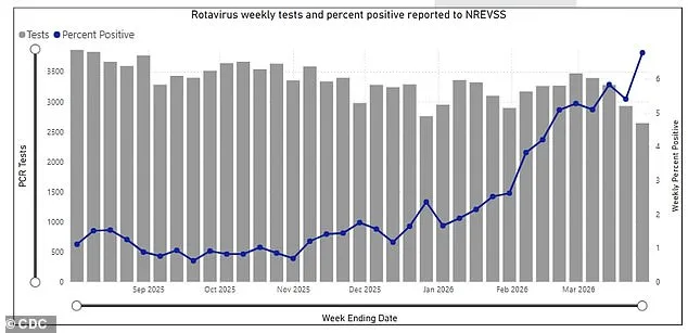 Rotavirus Resurgence: CDC Reports Highest Infection Rates Since April 2023, Widespread Outbreak Across U.S.