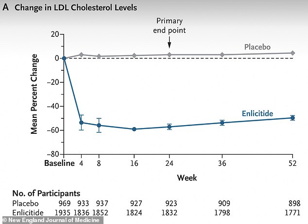 Game-Changing Daily Pill Enlicitide Slashes LDL Cholesterol by 57% in Landmark Trial