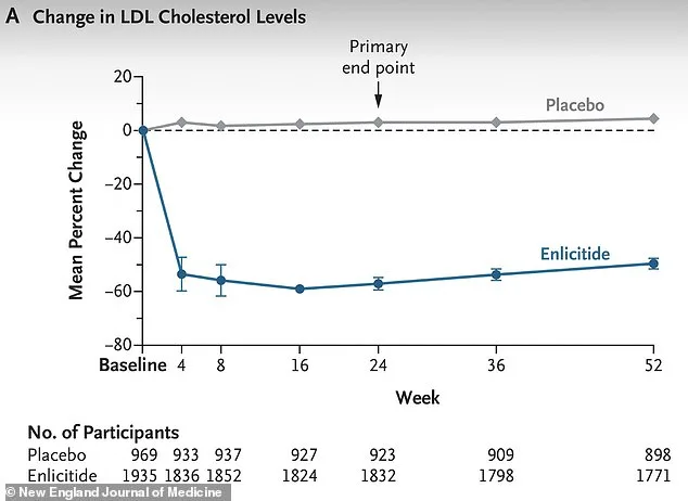 Game-Changing Daily Pill Enlicitide Slashes LDL Cholesterol by 57% in Landmark Trial