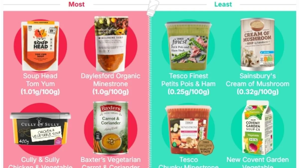 UK Study Reveals Excessive Salt in Popular Ready-Made Soups