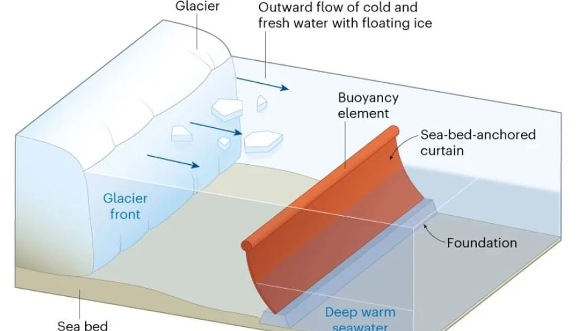 Doomsday Glacier Threatens Sea Levels as Scientists Propose 50-Mile Seabed Curtain to Halt Melting