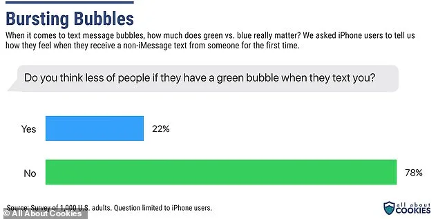The 'Green Bubble Ick': How iPhone Users' Tech Preferences Affect Romantic Connections