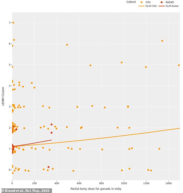 Four Decades Later: New Study Reveals Genetic Mutations in Chernobyl Cleanup Workers' Offspring