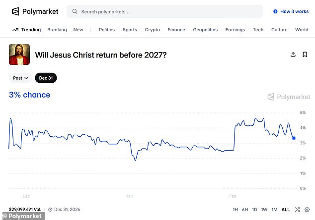 Polymarket: Jesus' 2026 Return Odds Surpass Kamala Harris' 2028 Election Chances