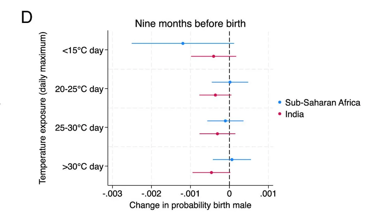 Climate Change Tilts Birth Sex Ratios as Temperatures Rise Above 20°C in Regions Like Sub-Saharan Africa and India