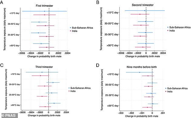 Climate Change Tilts Birth Sex Ratios as Temperatures Rise Above 20°C in Regions Like Sub-Saharan Africa and India