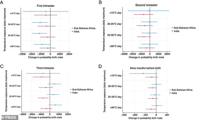 Climate Change Tilts Birth Sex Ratios as Temperatures Rise Above 20°C in Regions Like Sub-Saharan Africa and India