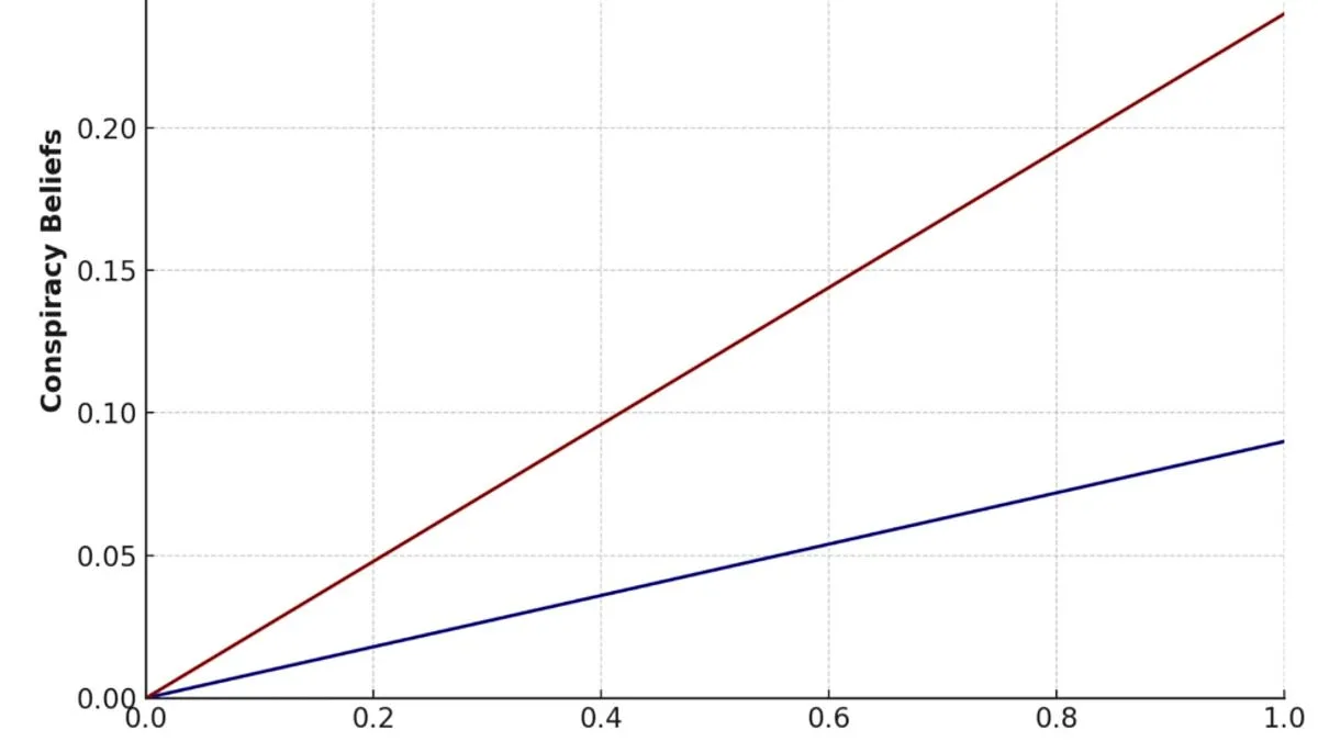 Study Reveals Conspiracy Believers Seek Control, Not Poor Reasoning