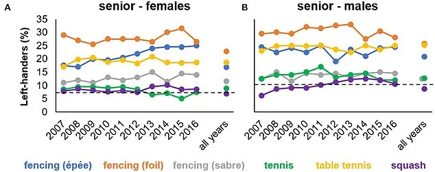 Left-Handed Individuals May Have Evolutionary Edge Due to Increased Competitiveness