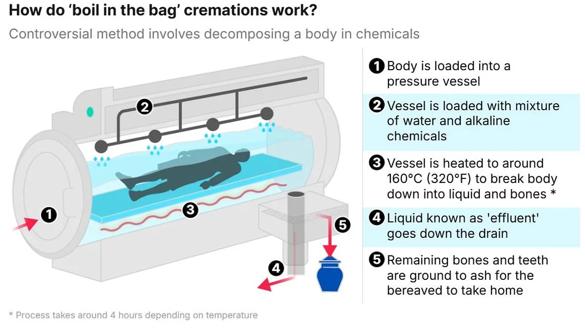 Scotland Introduces 'Boil in a Bag' Funerals: A Bold Shift in UK End-of-Life Practices