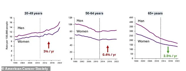 Colorectal Cancer in Young Adults Surges: Lifestyle and Environmental Factors Fuel Alarming Trend