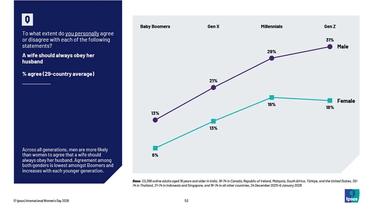 Study: Gen Z Men's Shift Toward Traditional Gender Roles Fuels 'Tradwife' Movement Debate
