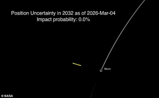 NASA Confirms Asteroid 2024 YR4 Will Miss the Moon by 13,200 Miles, Eliminating Collision Risk