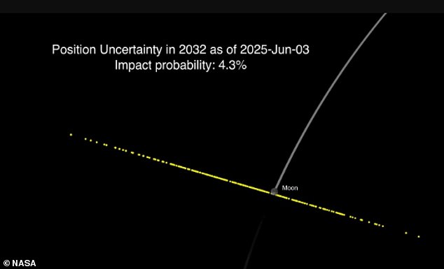 NASA Confirms Asteroid 2024 YR4 Will Miss the Moon by 13,200 Miles, Eliminating Collision Risk
