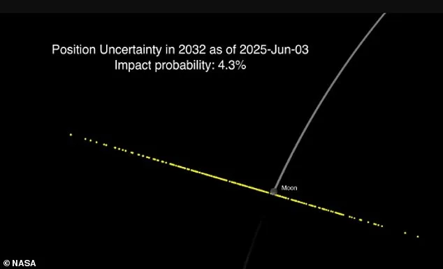 NASA Confirms Asteroid 2024 YR4 Will Miss the Moon by 13,200 Miles, Eliminating Collision Risk