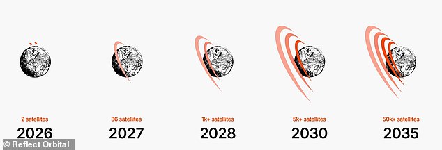 Startup Reflect Orbital to Launch Reflective Panels in Orbit for 24/7 Solar Power and Emergency Lighting