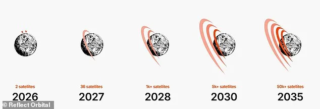Startup Reflect Orbital to Launch Reflective Panels in Orbit for 24/7 Solar Power and Emergency Lighting