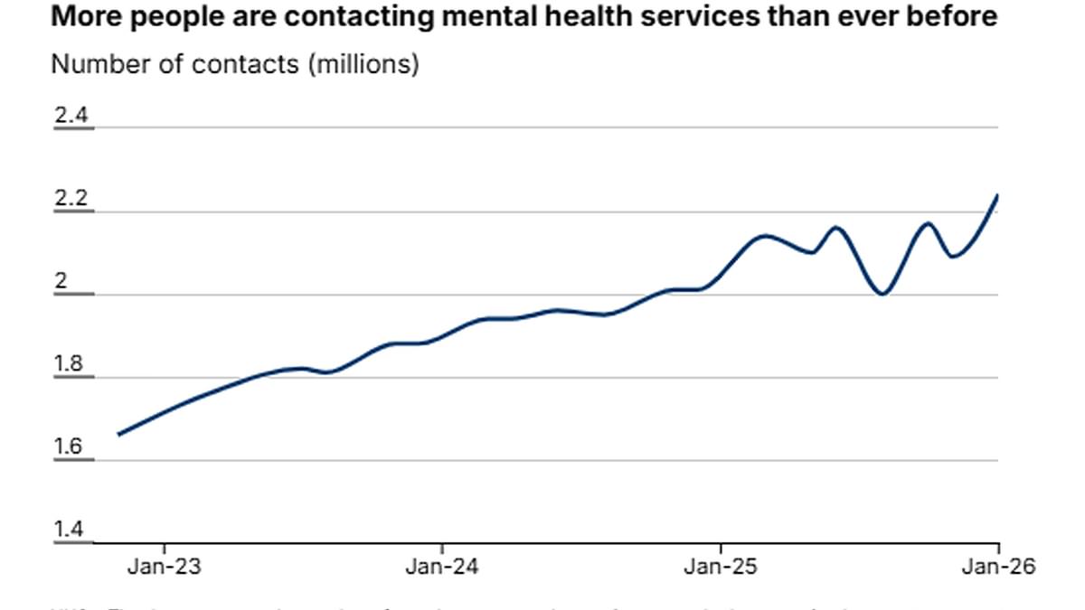Surge in Mental Health Crises: 2.24 Million in England Seeking Care as NHS Faces Strain from Record Urgent Referrals