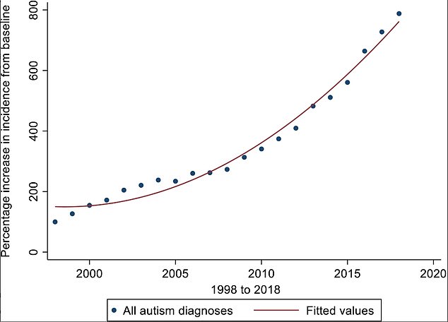 Autism Redefined: From Rare Condition to Spectrum with Soaring Diagnoses