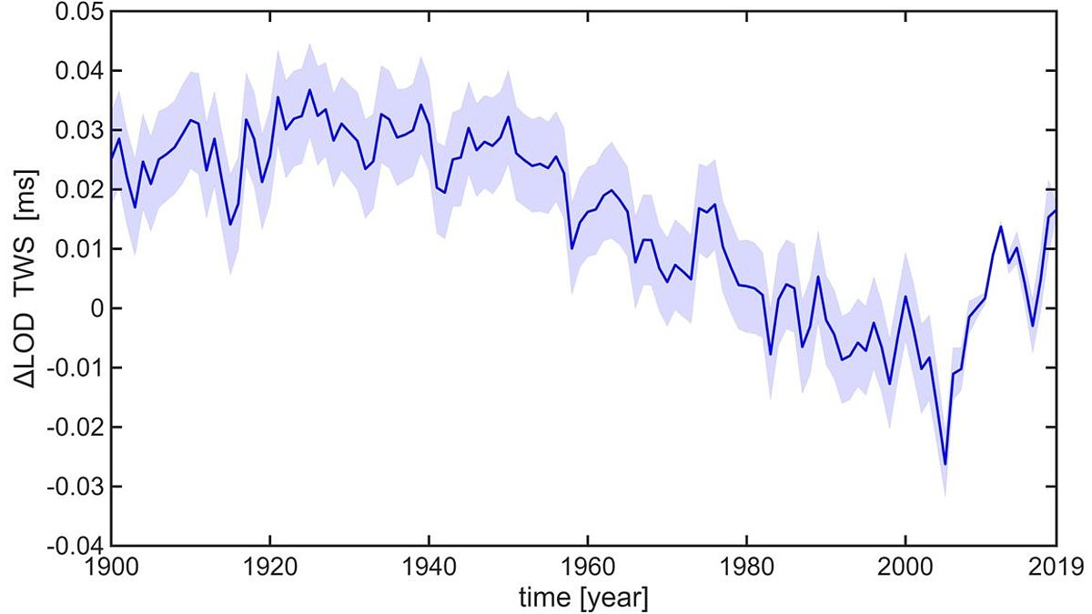 Earth's Days Are Stretching Due to Climate-Driven Shifts in Rotation