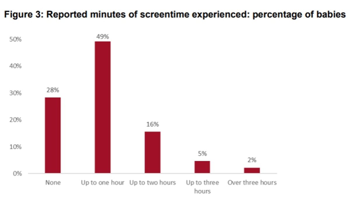 Alarm Over Excessive Screen Time in Infants Under One Year