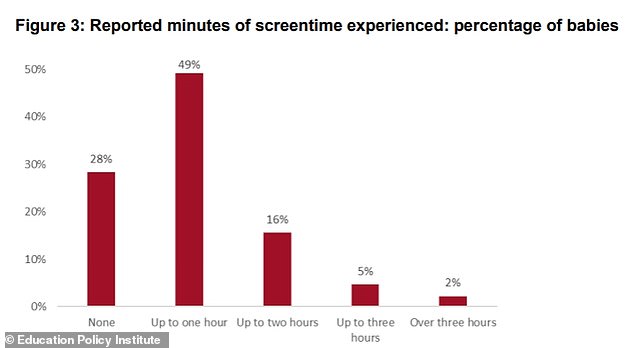 Alarm Over Excessive Screen Time in Infants Under One Year
