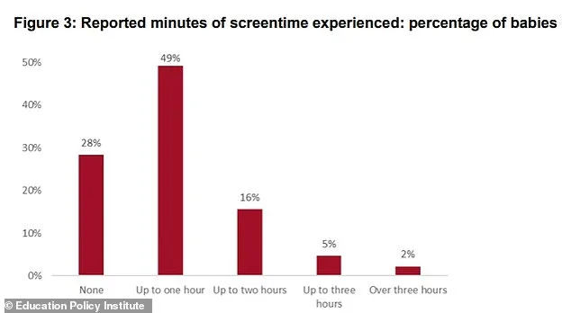 Alarm Over Excessive Screen Time in Infants Under One Year