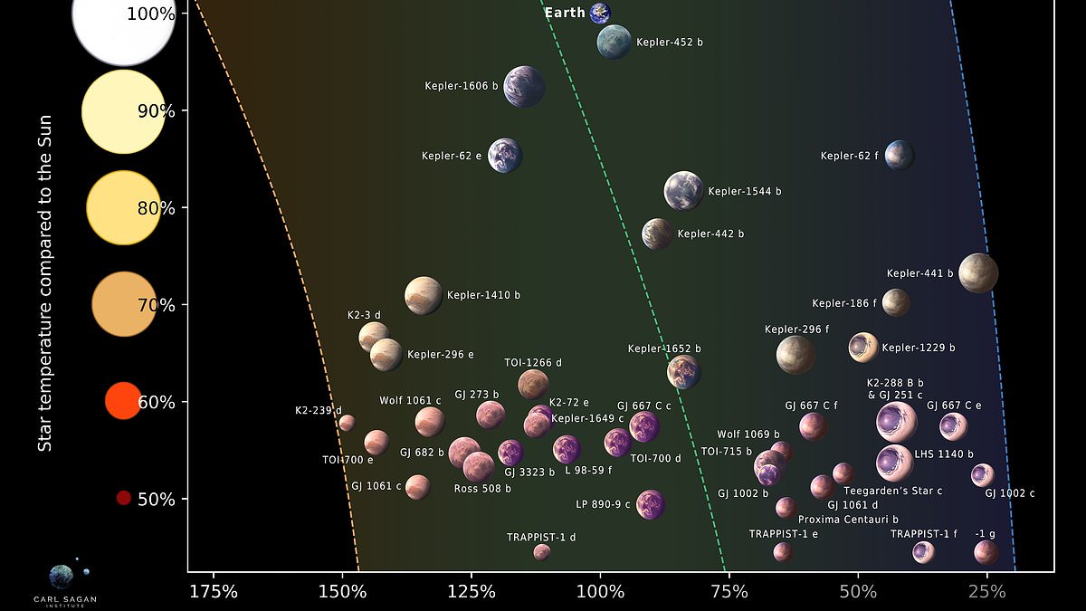 45 Earth-Like Planets Found in Habitable Zones, Including TRAPPIST-1 System, Fueling Alien Life Hopes