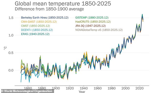 Earth's Climate Crisis: 2011–2025 the Hottest Decade as WMO Reports Unprecedented Imbalance