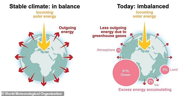 Earth's Climate Crisis: 2011–2025 the Hottest Decade as WMO Reports Unprecedented Imbalance