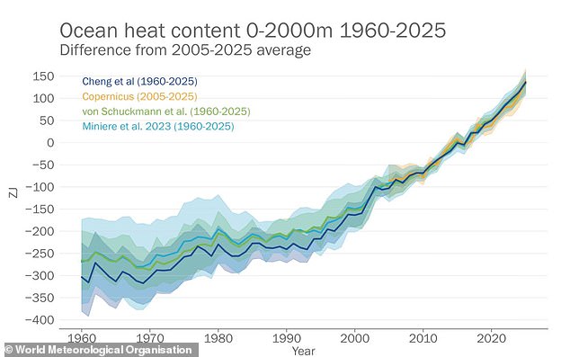 Earth's Climate Crisis: 2011–2025 the Hottest Decade as WMO Reports Unprecedented Imbalance