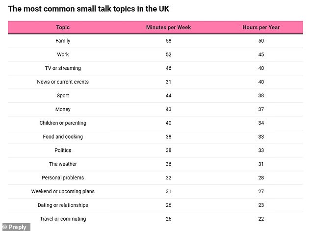 Brits Prove Masters of Small Talk, Spending Nine Hours Weekly on Trivial Chatter