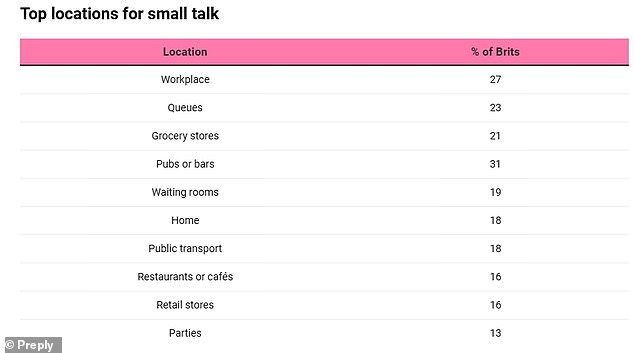 Brits Prove Masters of Small Talk, Spending Nine Hours Weekly on Trivial Chatter