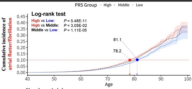 Taiwan Study Uncovers Height-Related Genes' Role in Atrial Fibrillation and Endometriosis, Implications for Genetic Screening