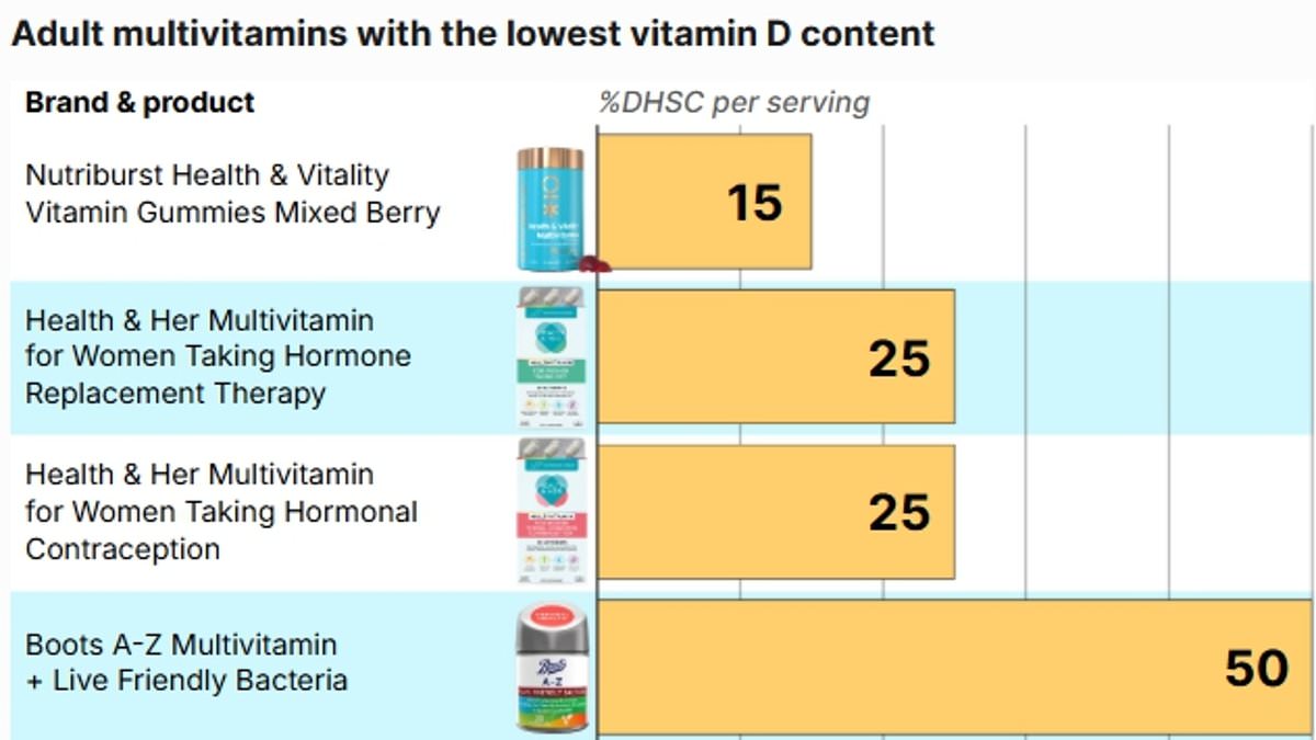 UK Vitamin Supplements Under Fire as Daily Mail Reveals Widespread Discrepancies in Vitamin D Content Amid Outdated Standards