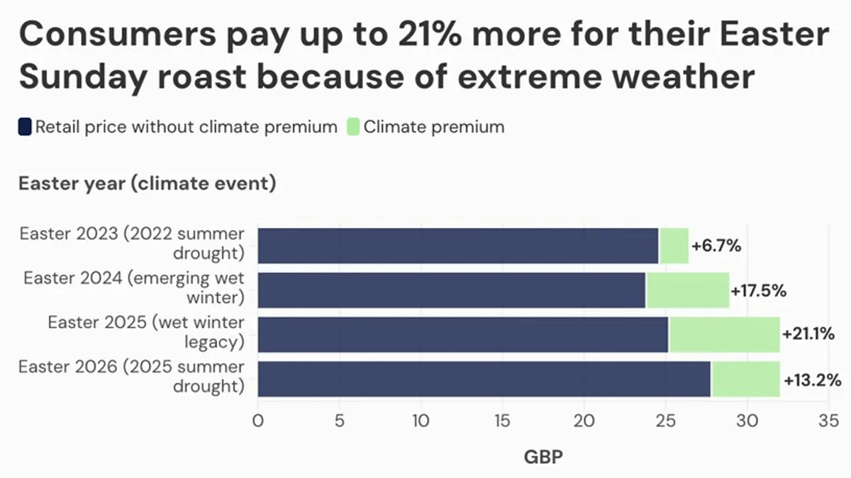 Lamb Prices Soar 21% Ahead of Easter as Climate Change Drives Up Costs for UK Households