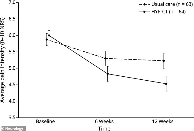 Breakthrough Study Reveals Hypnosis as Drug-Free Solution for Chronic Pain Management