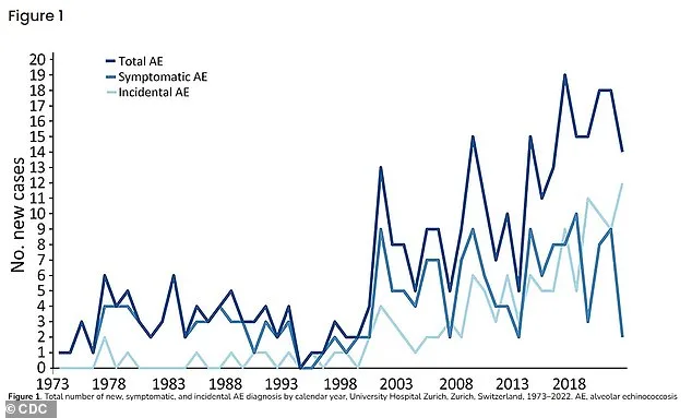 Fox Tapeworm Spreads to Washington State: Emerging Health Threat in North America
