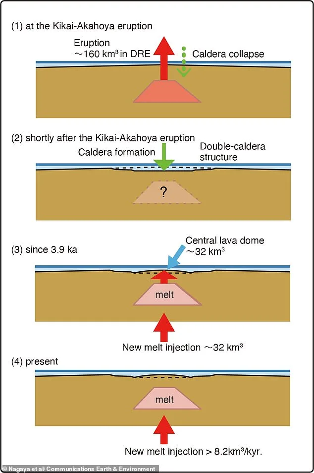 Scientists Warn Kikai Volcano's 'Time Bomb' Magma Buildup Could Trigger Global Supereruption