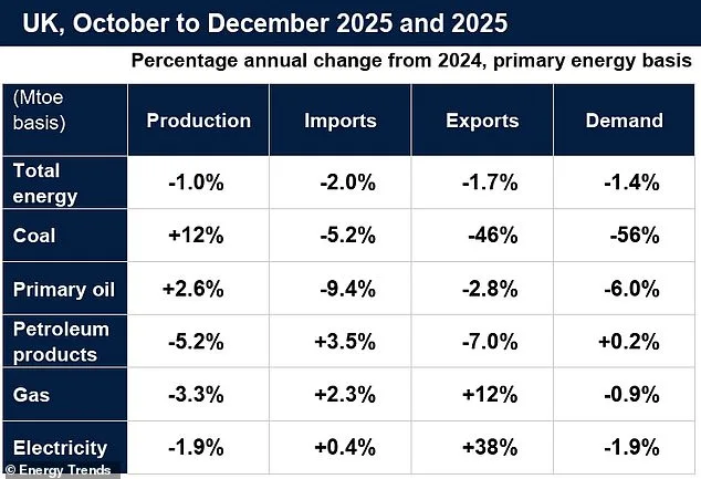 Britain's Energy Independence Milestone: 53% Domestic Power Generation Driven by Renewables