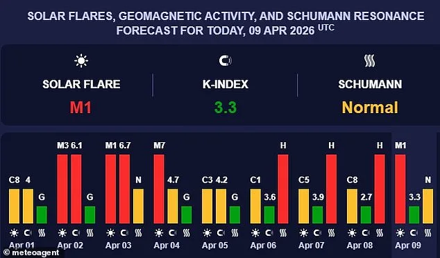 Mysterious Surge in Earth's 'Heartbeat' Sparks Global Unease as Schumann Resonance Reaches Unprecedented Levels