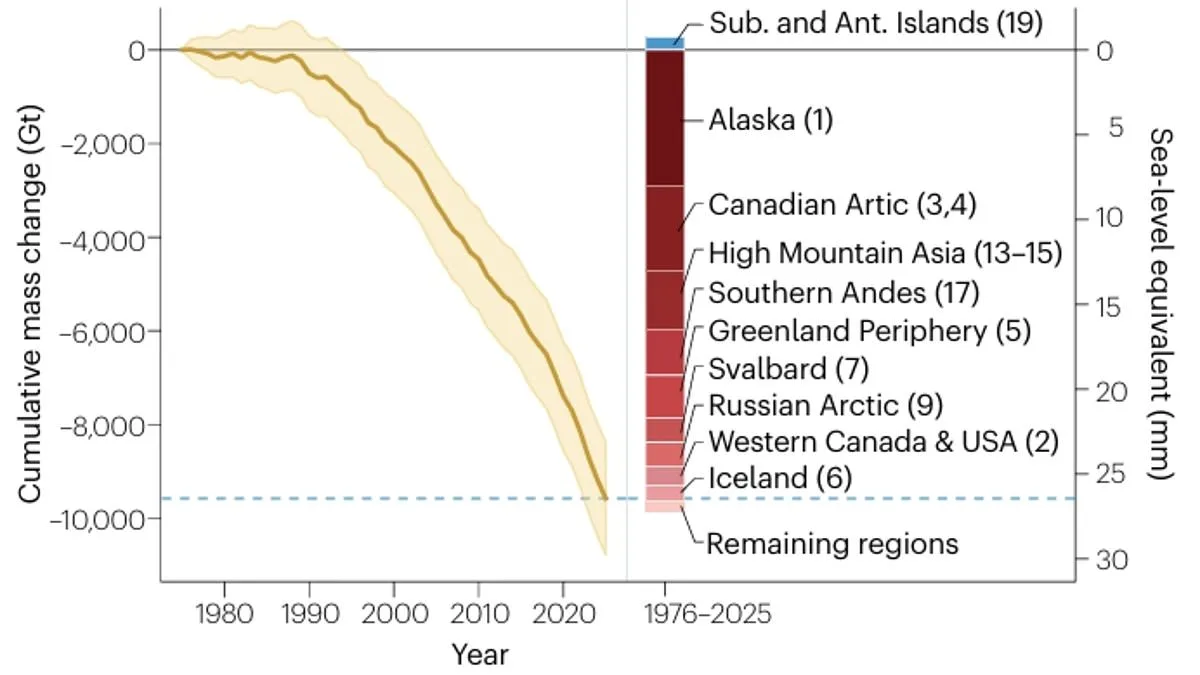 Fourth Consecutive Year of Record Ice Loss Signals Accelerating Glacier Collapse, Scientists Warn